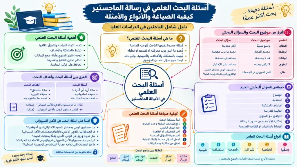 أسئلة البحث العلمي في رسالة الماجستير وكيفية صياغتها