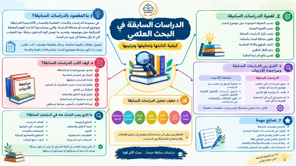 الدراسات السابقة في البحث العلمي