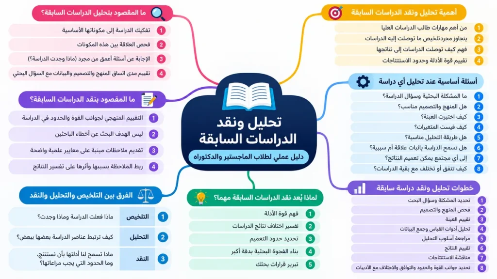 تحليل ونقد الدراسات السابقة لطلاب الماجستير والدكتوراه