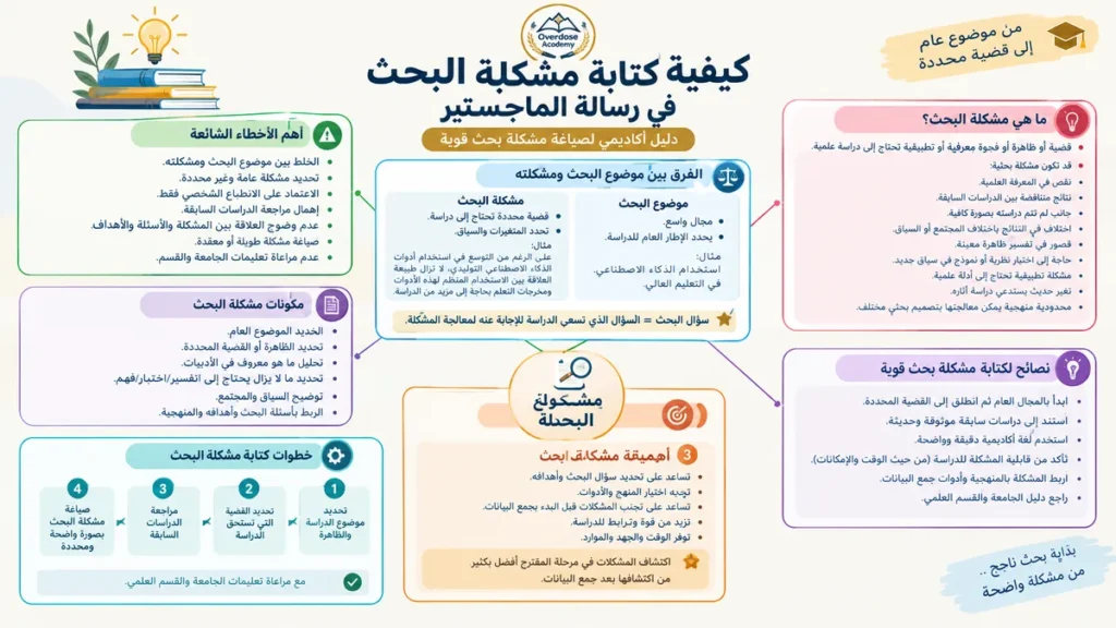 كيفية كتابة مشكلة البحث في رسالة الماجستير