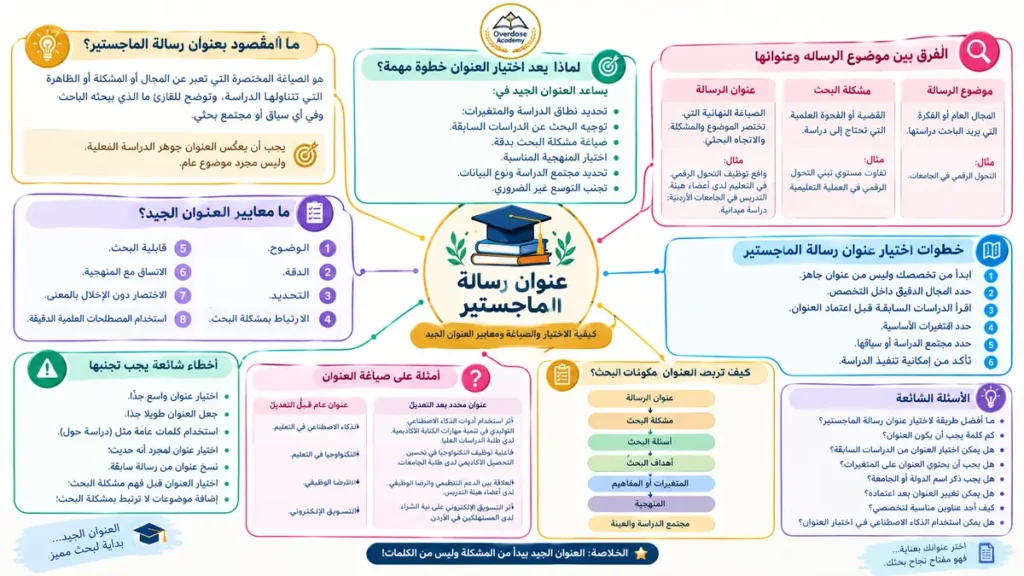 عنوان رسالة الماجستير وكيفية اختياره وصياغته