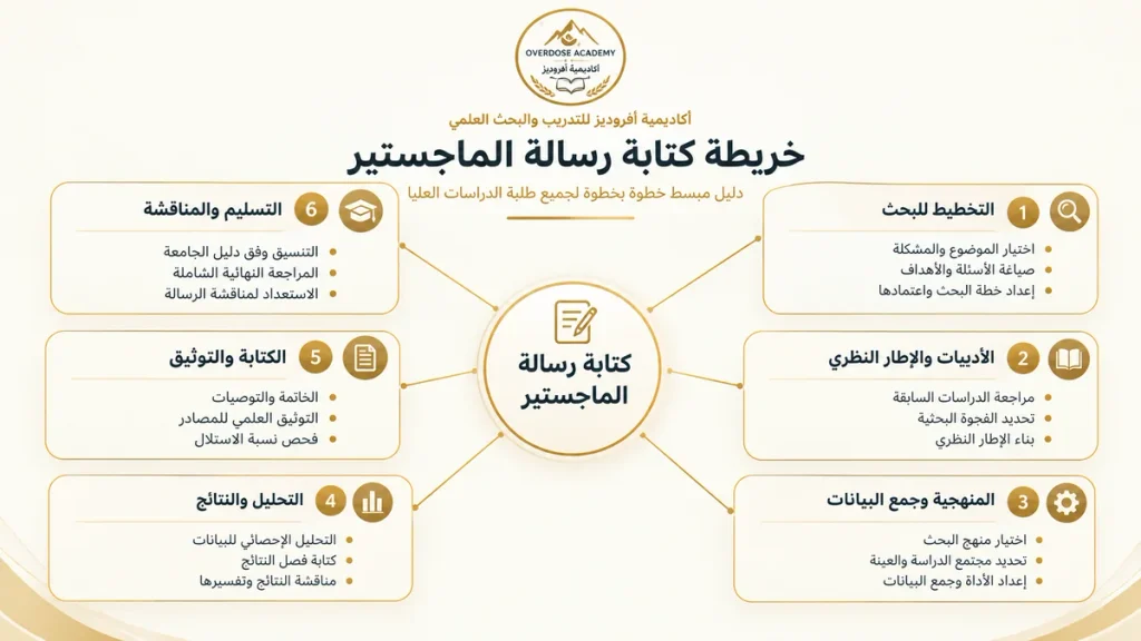 خريطة كتابة رسالة الماجستير خطوة بخطوة
