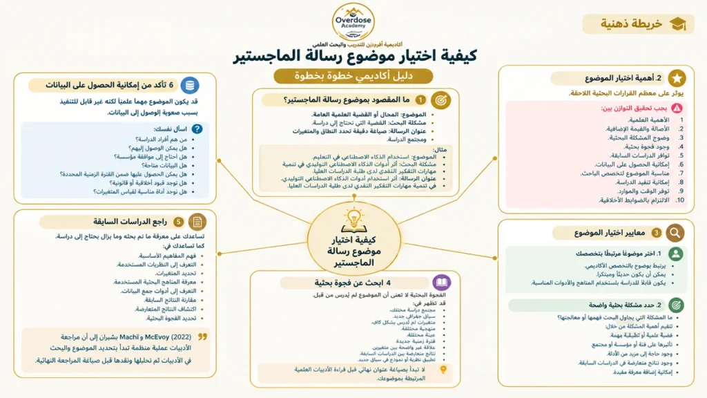 خريطة ذهنية لاختيار موضوع رسالة الماجستير خطوة بخطوة