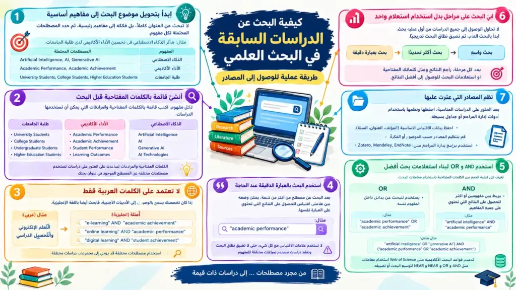 كيفية البحث عن الدراسات السابقة في البحث العلمي