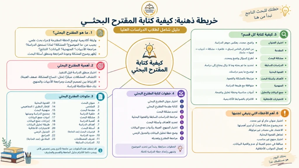 كيفية كتابة المقترح البحثي وخطوات إعداد مقترح بحث للماجستير والدكتوراه