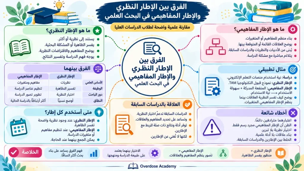 الفرق بين الإطار النظري والإطار المفاهيمي في البحث العلمي