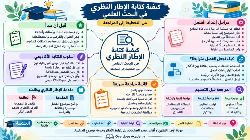 كيفية كتابة الإطار النظري في البحث العلمي