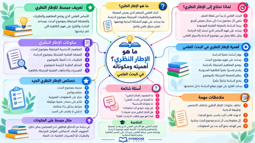 الإطار النظري في البحث العلمي وأهميته ومكوناته